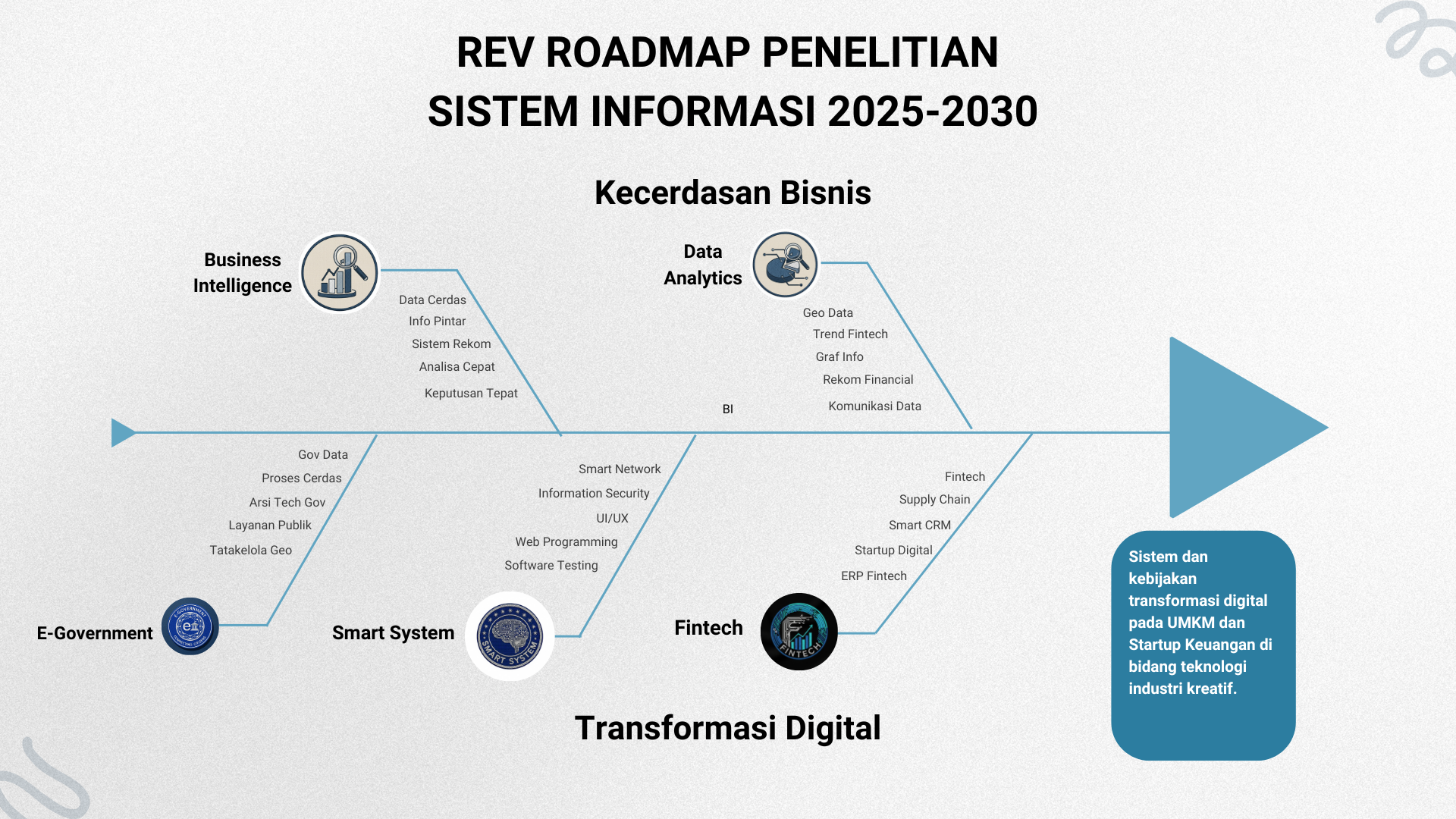 Roadmap pengabdian